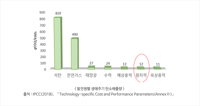 발전원별 생애주기 탄소배출량
출처 : IPCC(2018),  「Technology-specific Cost and Performance Parameters(AnnexⅢ)」