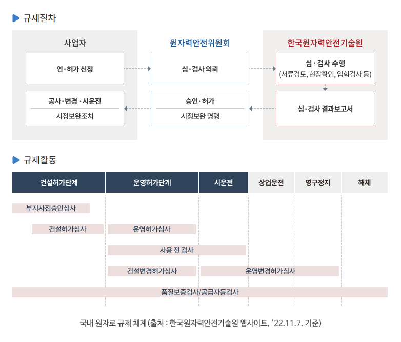 국내 원자로 규제 체계(출처 : 한국원자력안전기술원 웹사이트, ‘22.11.7. 기준)