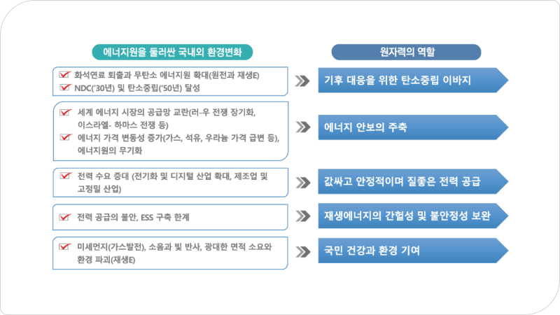 에너지원을 둘러싼 국내외 환경변화에 따른 원자력의 역할 / 1. 화석연료 퇴출과 무탄소 에너지원 확대(원전과 재생E), NDC(’30년) 및 탄소중립(’50년) 달성을 위해서 원자력은 기후 대응응 위한 탄소중립에 이바지해야 한다. 2. 세계 에너지 시장의 공급망 교란(러·우 전쟁 장기화, 이스라엘·하마스 전쟁 등), 에너지 가격 변동성 증가(가스, 석유, 우라늄 가격 급변 등), 에너지원의 무기화에 대응하기 위해 원자력이 에너지 안보의 주축이 되어야 한다. 3. 전력 수요 증대(전기화 및 디지털 산업 확대, 제조업 및 고정밀 산업)에 대응하기 위해서 원자력을 이용해 값싸고 안정적이며 질 좋은 전력을 공급해야 한다. 4. 전력 공급의 불안, ESS 구축 한계를 해결하기 위해 원자력으로 재생에너지의 간헐성 및 불안정성을 보완해야 한다. 5. 미세먼지(가스발전), 소음과 빛 반사, 광대한 면적 소요와 환경 파괴(재생E)의 문제를 두고 원자력을 통해 국민 건강과 환경에 기여해야 한다.