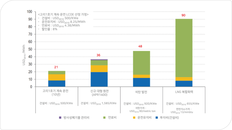 고리 1호기 계속운전과 대체 발전원에 대한 LCOE 비교에 관한 그래프다. <고리 1호기 계속운전 LCOE 산정 가정> - 건설비: USD2010 500/KWE, 운전유지비: USD2010 8.25/MWh, 연료비: USD2010 4.38/MWh, 할인율: 8%일 때, 고리 1호기 계속운전(10년)의 USD2010/MWh 값은 21이며, 건설비는 USD2010 500/MWh이 든다. 신규 대형원전(APR1400)의 USD2010/MWh 값은 36, 건설비는 USD2010 1,585/MWh이며, 석탄 발전은 USD2010/MWh 값 48을 기록했고, 건설비는 USD2010 920/MWh, 석탄가격은 USD2010 90/metric ton이 든다. 마지막으로 LNG 복합화력의 USD2010/MWh 값은 90이며, 건설비는 USD2010 655/MWh인데 비해 천연가스가격이 USD2010 13/mmbtu가 든다.