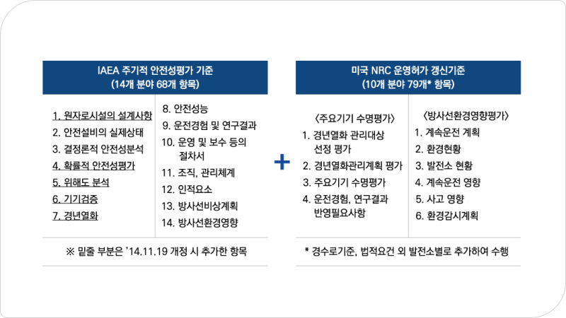 국내 계속운전의 안정선평가 법적기준 / IAEA 주기적 안정성평가 기준(14개 분야 68개 항목) / 1. 원자로 시설의 설계사항 2. 안전설비의 실제상태 3. 결정론적 안전성 분석 4. 확률적 안전성 평가 5. 위해도 분석 6. 기기 검증 7. 경년열화 8. 안전 성능 9. 운전 경험 및 연구 결과 10. 운영 및 보수 등의 절차서 11. 조직, 관리 체계 12. 인적요소 13. 방사선비상계획 14. 방사선환경영향 ※ 1, 4, 5, 6, 7번은 ’14. 11. 19 개정 시 추가한 항목 / 미국 NRC 운영허가 갱신기준 (10개 분야 79개* 항목) / 주요기기 수명평가 1. 경년열화 관리대상 선정 평가 2. 경년열화관리계획 평가 3. 주요기기 수명평가 4. 운전경험, 연구결과 반영필요사항 / 방사선환경영향평가 1. 계속운전 계획 2. 환경영향 3. 발전소 현황 4. 계속운전 영향 5. 사고 영향 6. 환경감시계획 / * 경수로 기준, 법적요건 외 발전소 별로 추가하여 수행