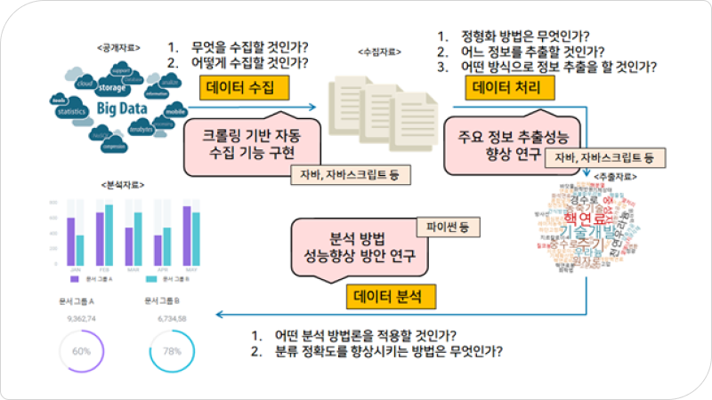 공개자료 수집 및 분석을 위한 인공지능 기반 크롤링, 마이닝, 분류 적용 방법 도출 과정 예시를 나타내는 그림이다.