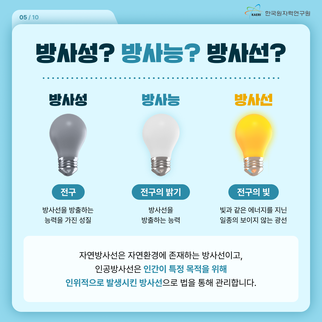 방사성? 방사능? 방사선? / 방사성 = 전구 = 방사선을 방출하는 능력을 가진 성질 / 방사능 = 전구의 밝기 = 방사선을 방출하는 능력 / 방사선 = 전구의 빛 = 빛과 같은 에너지를 지닌 일종의 보이지 않는 광선 / 자연방사선은 자연환경에 존재하는 방사선이고, 인공방사선은 인간이 특정 목적을 위해 인위적으로 발생시킨 방사선으로 법을 통해 관리합니다.