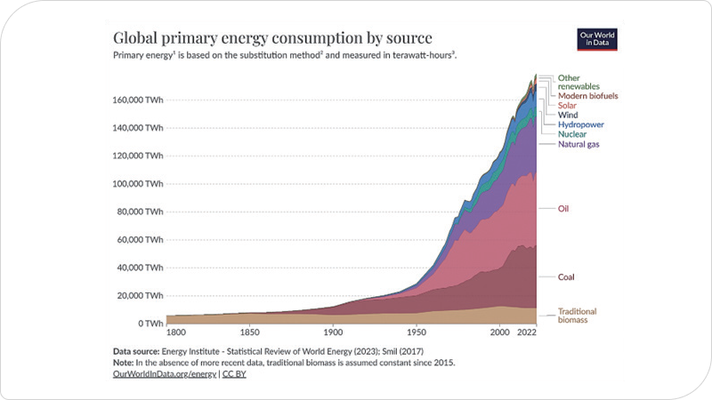 산업혁명 이후 에너지 소비 증가 패턴을 보여주는 그래프