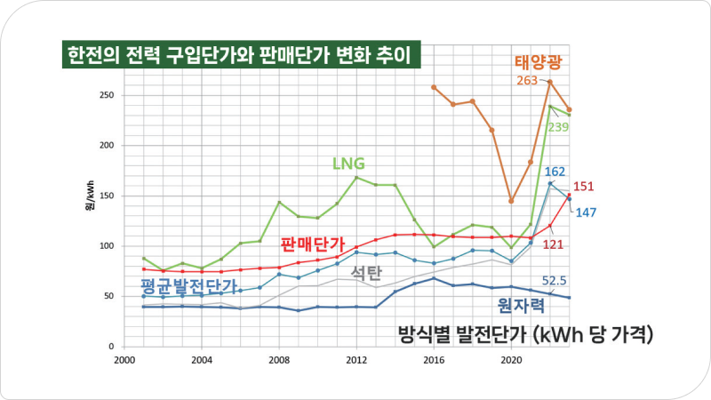 한전의 전력 구입단가와 판매단가 변화 추이를 보여주는 그래프