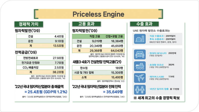 원자력의 경제 기여 효과를 나타내는 표