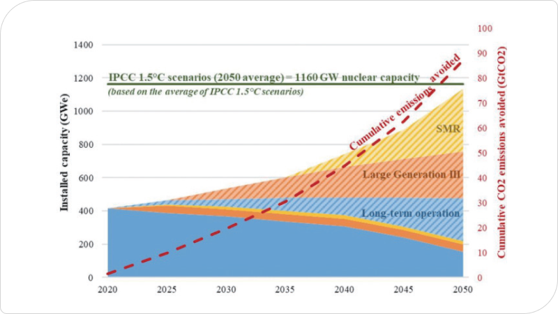1.5℃ 시나리오에서 요구되는 원자력 설비용량 시나리오를 나타내는 그래프
