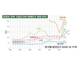 리포트 ‘기후 위기와 에너지 안보 원자력의 역할’ 중 한전의 전력 구입단가와 판매단가 변화 추이에 관한 그림이다.