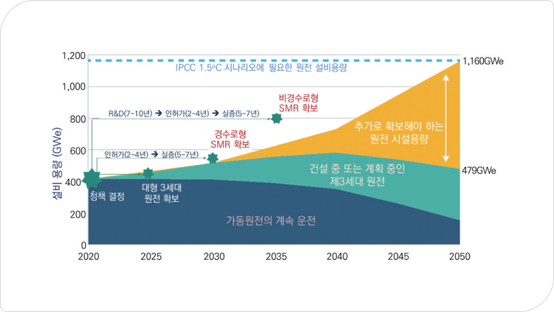 탄소중립을 위한 추가 원전설비 수요 예측을 나타내는 그래프