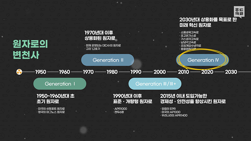 원자로의 변천사 
Generation 1
1950~1960년대 초 초기 원자로(미국의 쉬핑포트원자로, 양국의 마그노스 원자로)
Generation 2
1970년대 이후 상용화된 원자로(현재 운영되는 대다수의 원자로, 고리 1, 2호기)
Generation 3/3+
1990년대 이후 표준 개량형 원자로(APR1000, 캔두6형) 
2015년 이내 도입가능한 경제성 안전성을 향상시킨 원자로(유럽의 EPR, 미국의 AP1000, 우리나라의 APR1400)
Generation 4
2030년대 상용화를 목표로 한 미래 혁신 원자로(소듐냉각고속로, 초고온가스로, 가스냉각고속로, 납냉각고속로, 초암계압수냉각로, 용융형원자로)