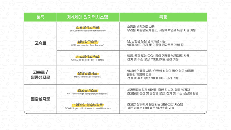 [고속로]
■소듐냉각고속로
- 소듐을 냉각재로 사용
- 우라늄 재활용도가 높고, 사용후핵연료 독성 저감 가능
■납냉각고속로
- 납, 납합금 등을 냉각재로 사용
- 액티나이드 관리 및 이동형 원자로로 개발 중
■가스냉각고속로
- 헬륨, 공기 또는 CO2등의 기체를 냉각재로 사용
- 전기 및 수소 생산, 액티나이드 관리 가능

[고속로/열중성자로]
■용융염원자로
- 액체형 연료를 사용, 연료의 성형이 필요 없고 핵물질 전용의 위험이 없음
- 전기 및 수소 생산, 액티나이드 관리 가능
										  
[역중성자로]
■초고온가스로
- 세라믹피복입자 핵연료, 흑연 감속재, 헬륨 냉각재
- 초고온열 생산 및 공정열 공급, 전기 및 수소 생산에 활용
■초임계압 경수냉각로
- 초고압 상태에서 운전되는 고온 고압 시스템
- 기존 경수로 대비 높은 발전효율 가능 