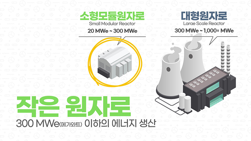 작은 원자로(300 MWe(메가와트) 이하의 에너지 생산
소형모듈원자로(Small Modular Reactor, 20MW~300MW)
대형원자로(Large Scale Reactor, 300MW~1,000+MW)