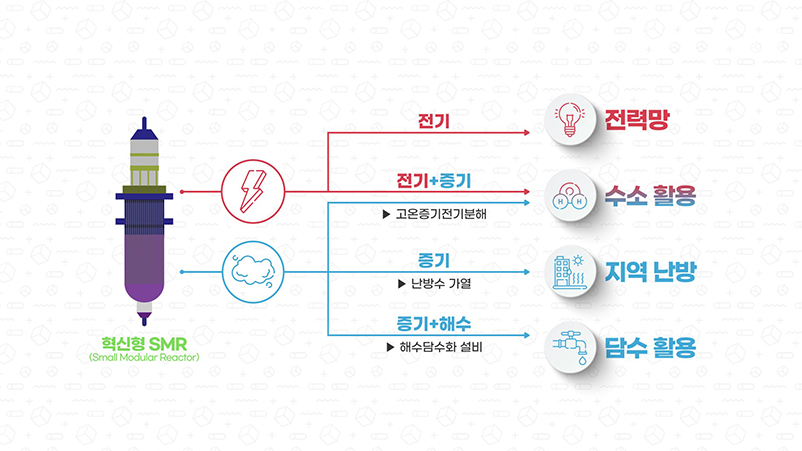 혁신형 SMR(Small Modular Reactor)
전기->전력망
전기+증기(고온증기전기분해)->수소활용
증기(난방수 가열)->지역난방
증기+해수(해수담수화 설비)->담수 활용 