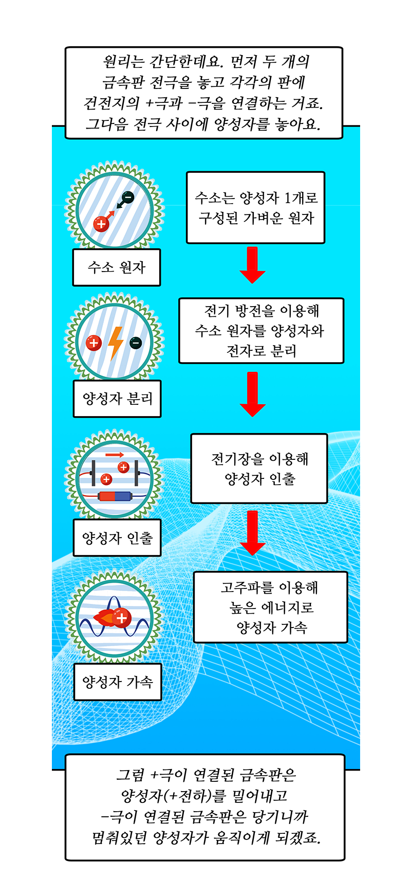 아래의 내용을 참고바랍니다.