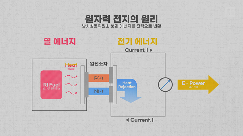 원자력 전지의 원리(방사성동위원소 붕괴 에너지를 전력으로 변환) - 열 에너지 -> 전기에너지