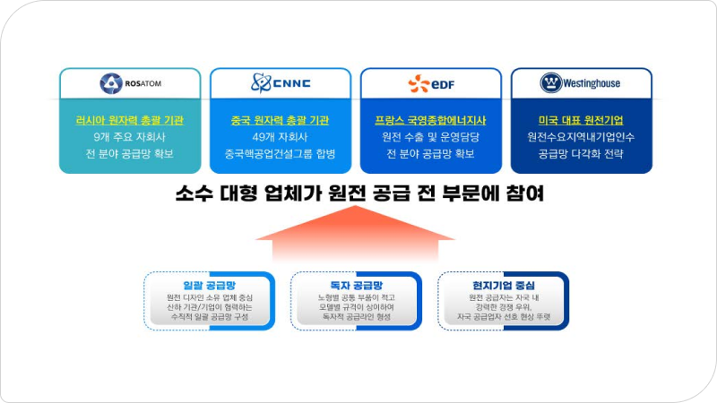 세계적인 원전 공급망 흐름 및 특징에 대해 설명하고 있다.