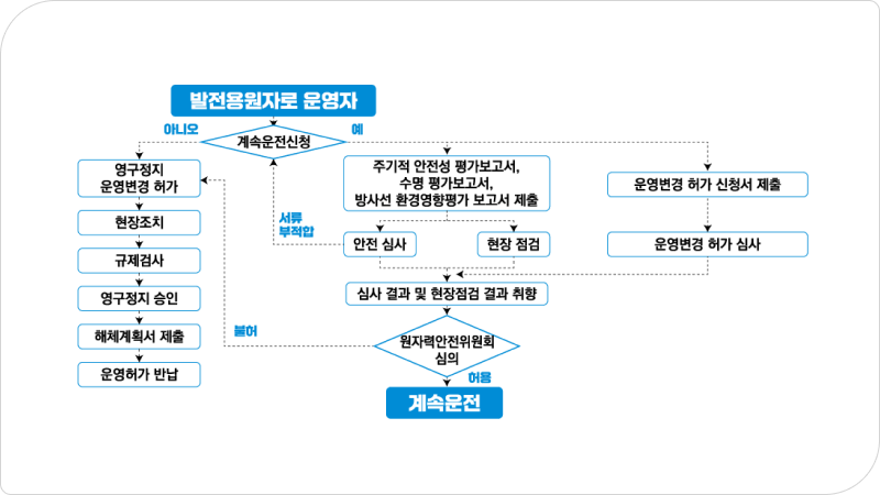 발전용원자로 운영자가 계속운정신청을 하지 않으면 영구정지 운영변경 허가, 현장조치, 규제검사, 영구정지 승인, 해체계획서 제출, 운영허가 반납의 절차를 거치게 된다. 반대로 계속운전신청을 하면 두 가지 갈림길로 나뉘는데, 첫 번째로는 주기적 안정성 평가보고서, 수명 평가보고서, 방사선 환경영향평가 보고서 제출을 한 후 안전 심사와 현장 점검을 거치는 방법과, 운영변경 허가 신청서를 제출한 후에 운영변경 허가 심사 단계를 거치는 방법이 있다. 이 단계 후에는 심사 결과 및 현장점검 결과 취향 후 원자력안전위원회의 심의를 거치게 되는데 이때 허용되는 계속운전이 가능하고, 불허되면 영구정지 운영변경 허가의 단계로 이동하게 된다.