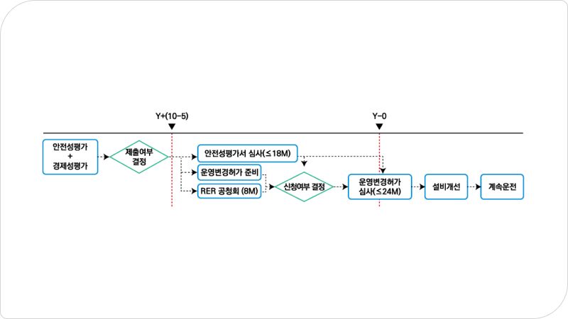 국내 원전 계속운전 심사 절차는 우선 안정성평가와 경제성평가에서부터 시작한다. 한국수력원자력(주) 자체 안전성·경제성 평가 및 이사회의 의결(약 6개월), 주기적 안전성 펑가보고서(PSR) 제출, 구 방사선환경영향평가서(RER)의 주민공람 및 의견수렴(약 6개월), PSR 심사(18개월 이내), 운영변경허가심사 및 승인, 설비 개선(약 12개월) 이런 절차 및 기간을 통해 계속운전을 가늠하게 된다.