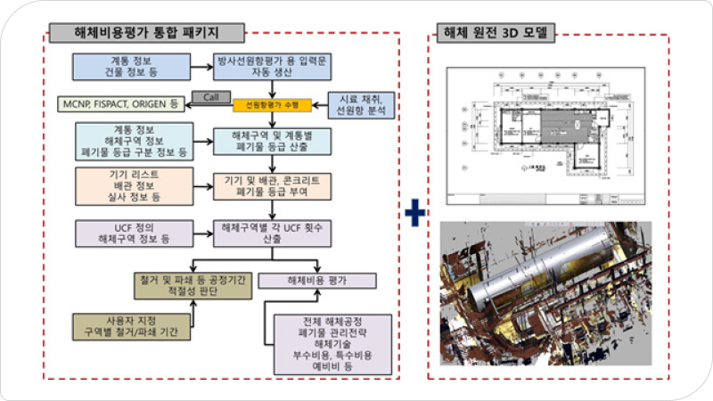 원전 해체를 위한 공정 및 비용 최적화 연구 아이템 선정 및 수행 전략을 나타내는 도표와 해체 원전 3D 모델을 보여주고 있다.