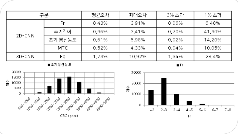 노심 최적 설계 과정에서의 인공지능을 통한 노심특성인자 예측 예시를 보여주는 그림이다.