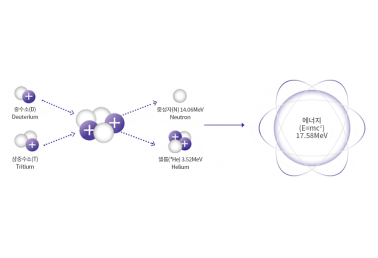 핵융합의 원리를 나타내는 그림이다.