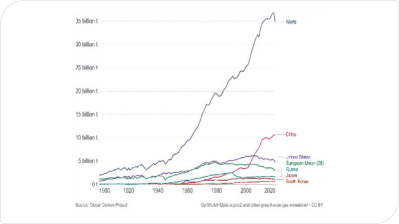 세계 CO2 배출 증가 추이를 보여주는 그래프