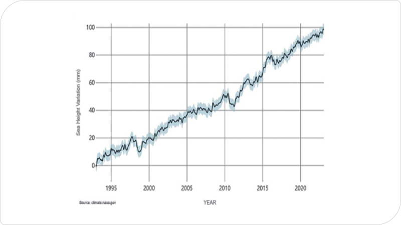 지난 30년간 해수면 10cm 상승을 보여주는 그래프