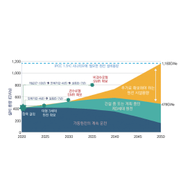 리포트 ‘에너지믹스에서의 원전 역할 및 i-SMR 사업화 전략 역할’ 중 탄소중립을 위한 추가 원전설비 수요 예측에 관한 그림이다.