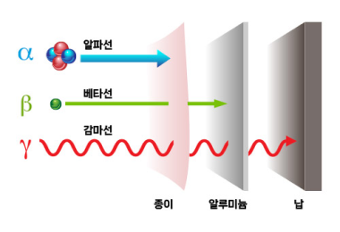 자연방사선과 인공방사선의 세기를 비교하고 있다.