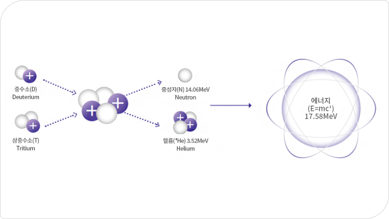 핵융합의 원리에 대해 설명하는 그림이다.
