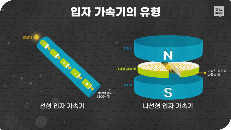 입자 가속기의 유형에는 선형 입자 가속기와 나선형 입자 가속기가 있다.