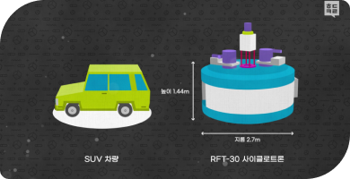 RFT-30 사이클로트론의 크기는 SUV 차량 1대를 회전시킨 정도의 부피다.