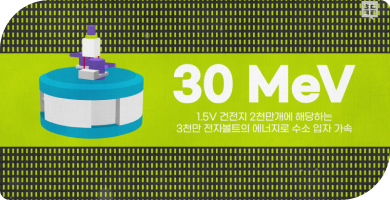 사이클로트론을 활용하면 1.5V 건전지 2천만 개에 해당하는 3천만 전자볼트(30 MeV)의 에너지로 수소 입자를 가속할 수 있다.