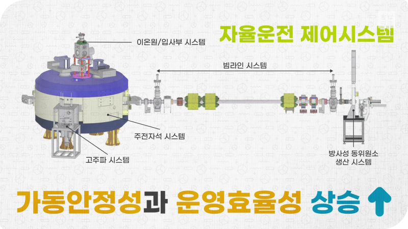 자율운전 제어시스템으로 가동안정성과 운영효율성이 크게 상승될 수 있다.