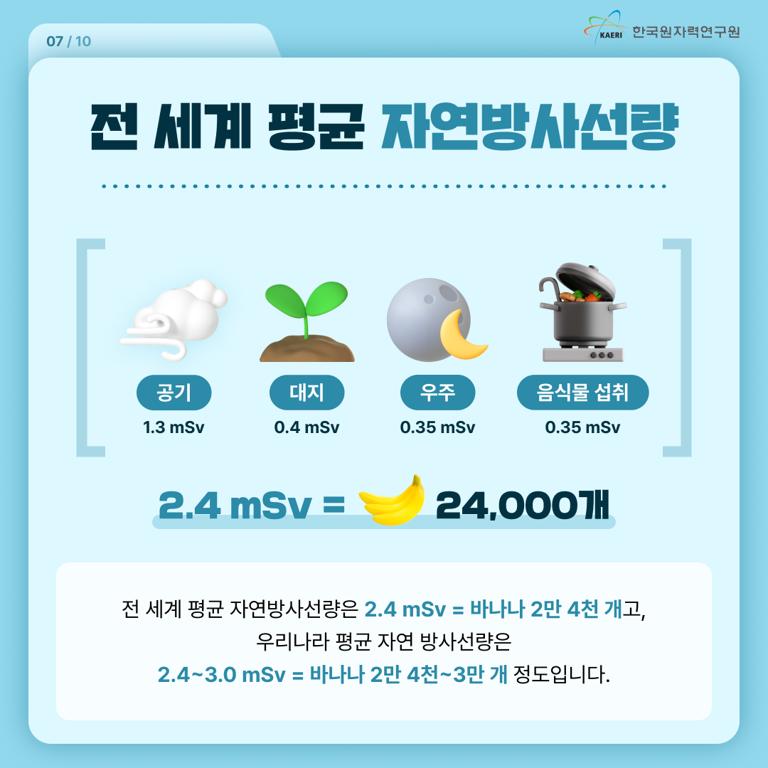 전 세계 평균 자연방사선량 / 공기=1.3mSv / 대지=0.4mSv / 우주=0.35mSv / 음식물 섭취=0.35mSv / 2.4mSv = 바나나 24,000개 / 전 세계 평균 자연방사선량은 2.4mSv = 바나나 24,000개고, 우리나라 평균 자연 방사선량은 2.4~3.0mSv = 바나나 24,000~30,000개 정도입니다.