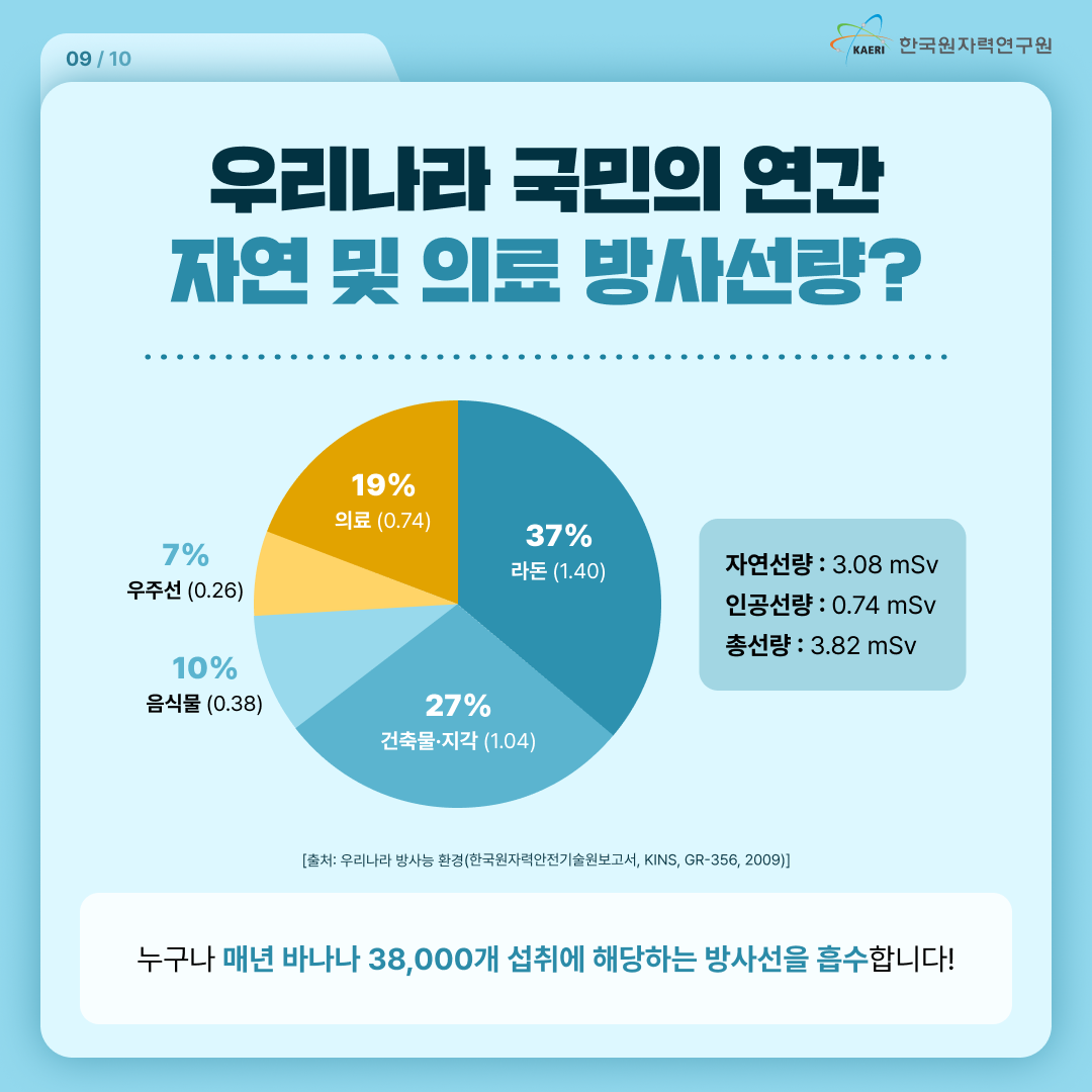 우리나라 국민의 연간 자연 및 의료 방사선량? / 라돈 37%(1.40), 건축물·지각 27%(1.04), 음식물 10%(0.38), 우주선 7%(0.26), 의료 19%(0.74) / 자연선량: 3.08mSv, 인공선량: 0.74mSv, 총선량: 3.82mSv / 출처: 우리나라 방사능 환경(한국원자력안전기술원보고서, KINS, GR-356, 2009) / 누구나 매년 바나나 38,000개 섭취에 해당하는 방사선을 흡수합니다!