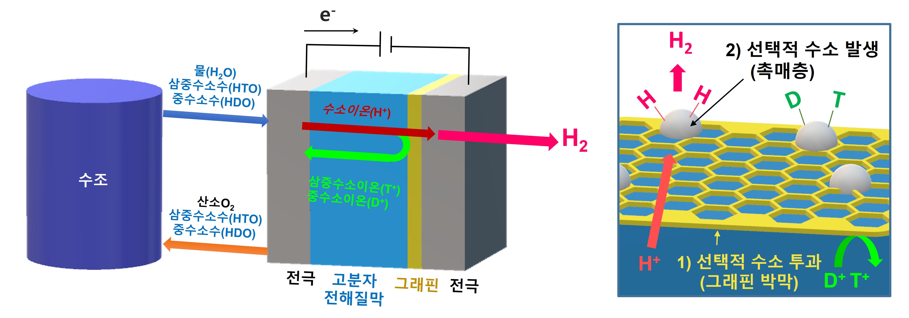 고효율 삼중수소 분리용 수전해 신소재 개발