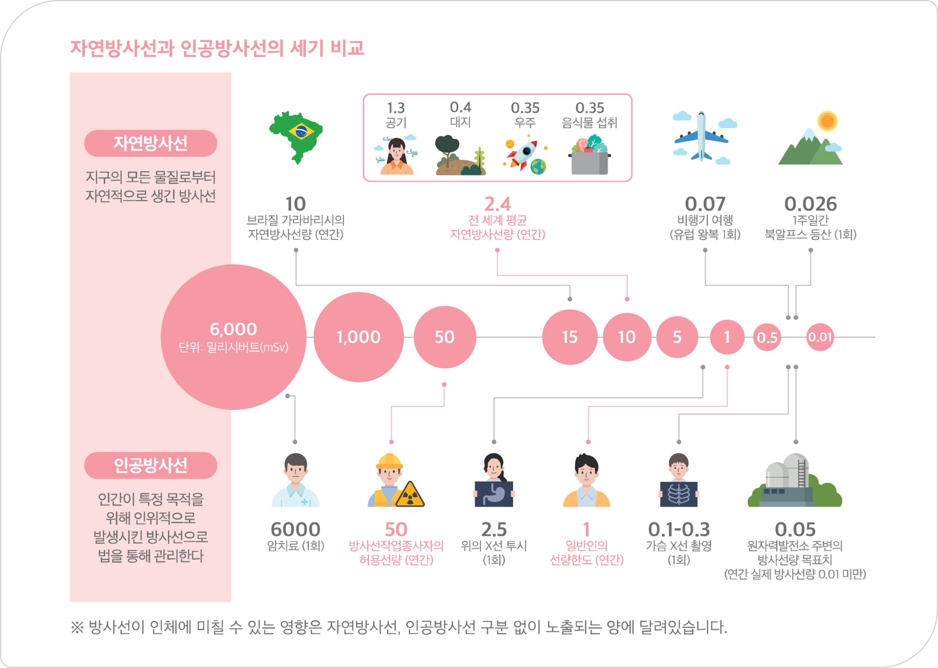 자연방사선과 인공방사선의 세기를 비교하고 있다.