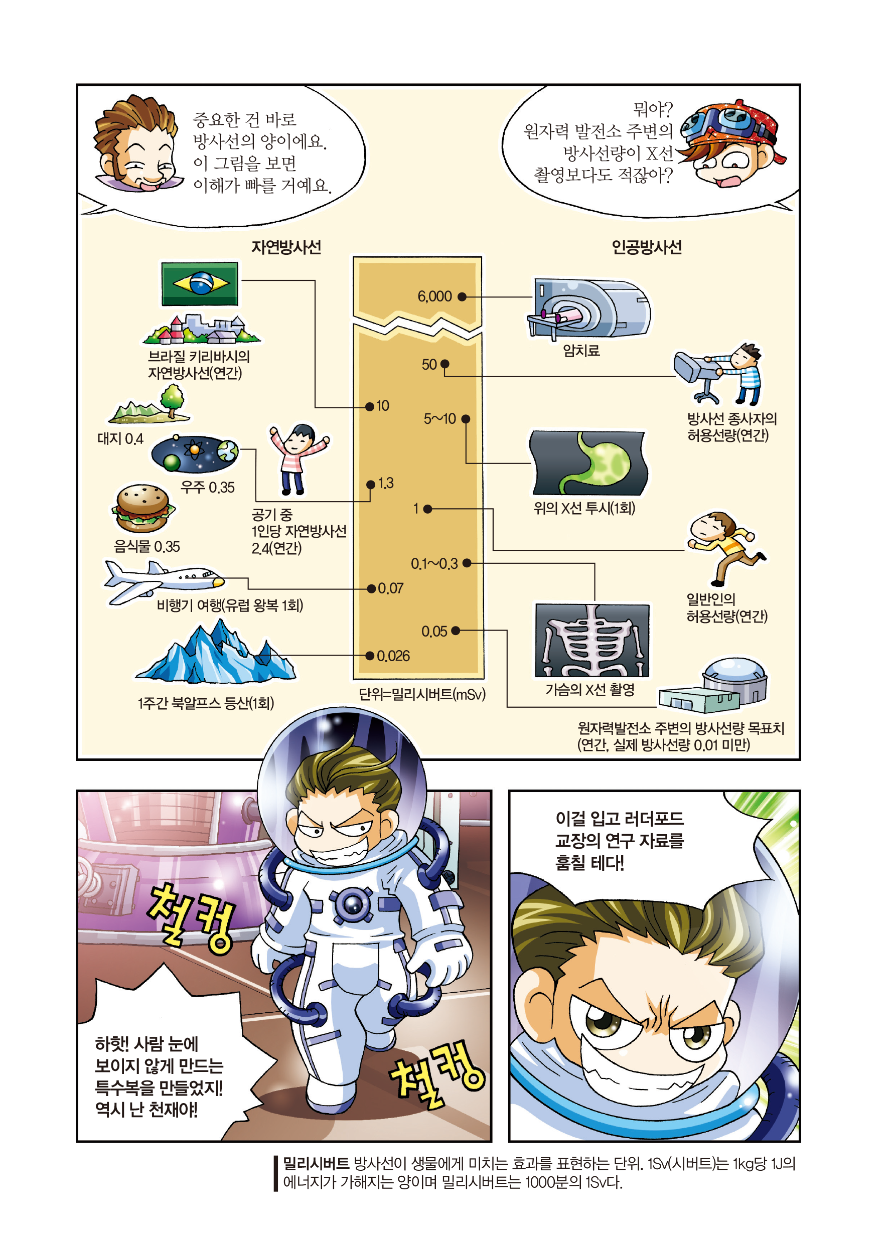 중요한 건 바로 방사선의 양이에요. 이 그림을 보면 이해가 빠를 거예요. 뭐야? 원자력 발전소 주변의 방사선량이 X선 촬영보다도 적잖아? / 1주간 북알프스를 1회 등산했을 때 받는 방사선량은 0.026(단위=밀리시버트(mSv)), 원자력발전소 주변의 방사선량 목표치는 0.05(연간, 실제 방사선량 0.01 미만), 유럽 왕복 1회 비행기 여행으로는 0.07, 가슴의 X선 촬영은 0.1 ~ 0.3, 음식물과 우주는 0.35, 대지 0.4, 일반인의 허용선량(연간)은 1, 공기 중 1인당 자연방사선은 2.4(연간), 위의 X선 투시는 5~10, 브라질 키리바시의 자연방사선(연간)은 10, 방사선 종사자의 허용선량(연간)은 50, 마지막으로 암치료할 때 받는 방사선량은 6,000밀리시버트다. / 하핫! 사람 눈에 보이지 않게 만드는 특수복을 만들었지! 역시 난 천재야! / 이걸 입고 러더포드 교장의 연구 자료를 훔칠 테다! / 밀리시버트: 방사선이 생물에게 미치는 효과를 표현하는 단위. 1Sv(시버트)는 1kg당 1J의 에너지가 가해지는 양이며 밀리시버트는 1000분의 1Sv다.
