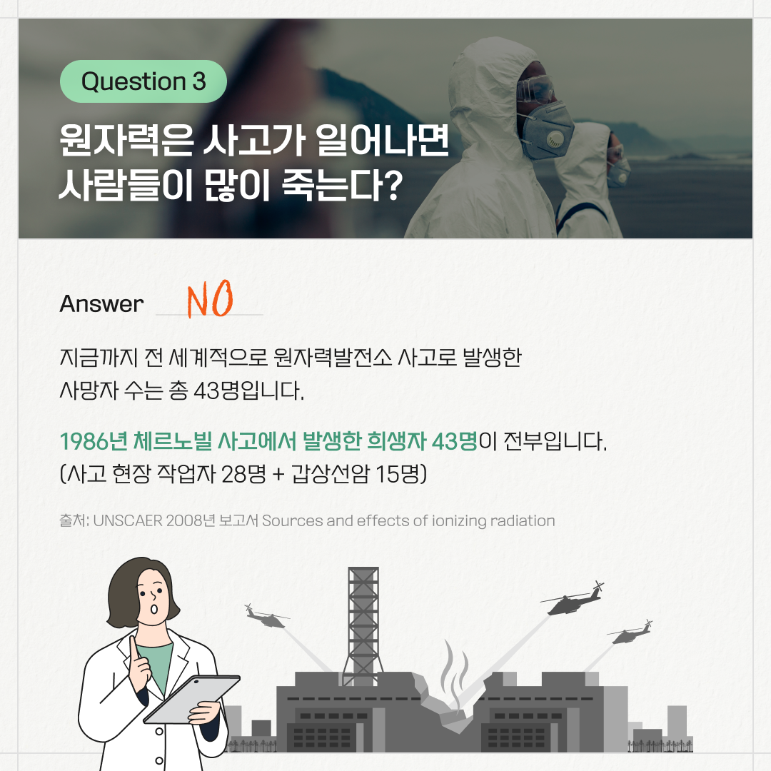 Question 3. 원자력은 사고가 일어나면 사람들이 많이 죽는다? / Answer. NO / 지금까지 전 세계적으로 원자력발전소 사고로 발생한 사망자 수는 총 43명ㅇ비니다. 1986년 체르노빌 사고에서 발생한 희생자 43명이 전부입니다. (사고 현장 작업자 28명 + 갑상선암 15명) 출처: UNSCAER 2008년 보고서 Sources and effects of ionizing radiation