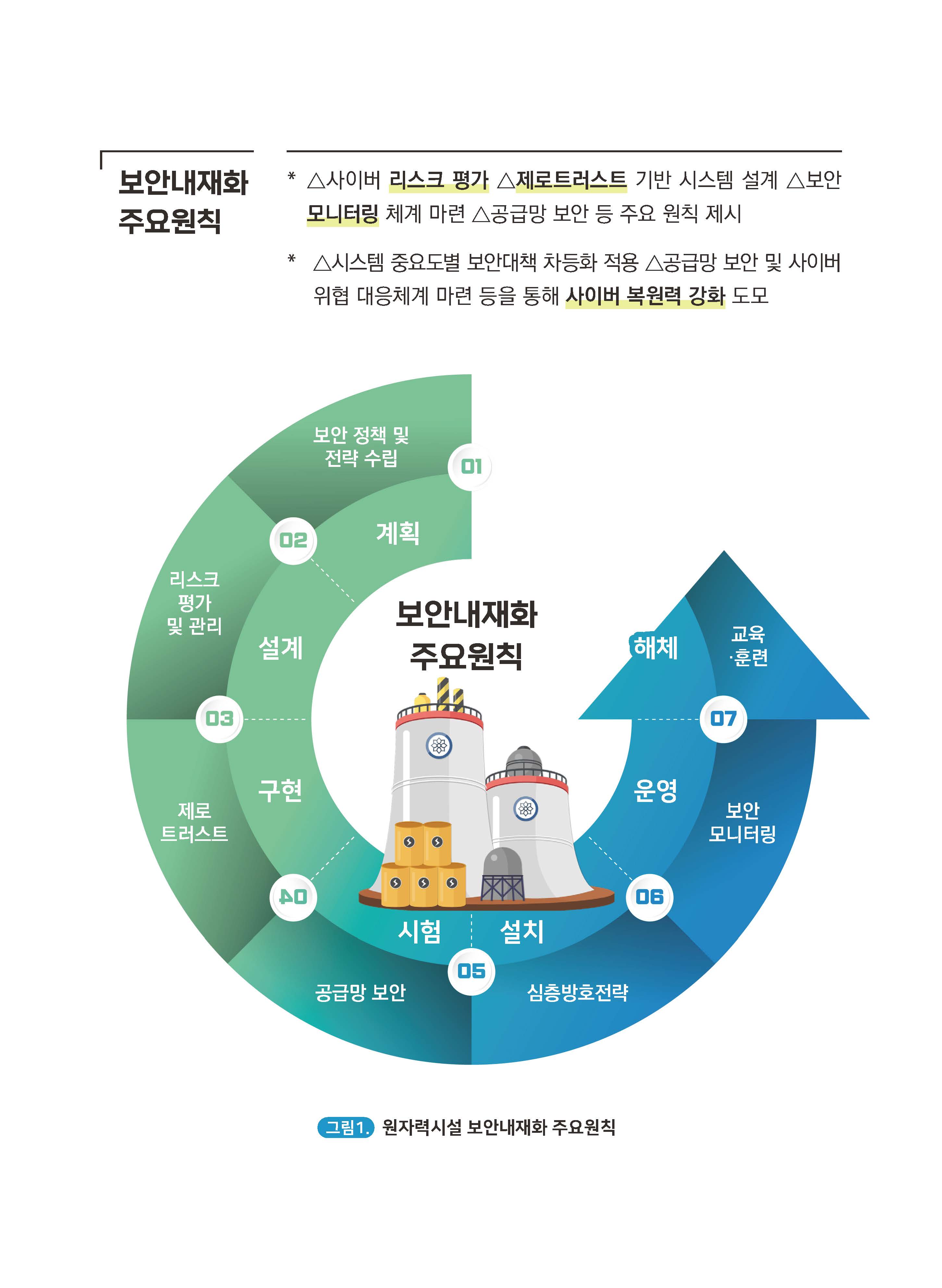보안내재화 주요원칙. 사이버 리스크 평가 및 제로트러스트 기반 시스템 설계, 보안 모니터링 체계 마련, 공급망 보안 등 주요 원칙을 제시. 시스템 중요도별 보안대책 차등화 적용 및 사이버 위협 대응체계 마련을 통해 사이버 복원력 강화 도모. 인포그래픽에는 원자력시설 중심에 계획(01: 보안 정책 및 전략 수립), 설계(02: 리스크 평가 및 관리), 구현(03: 제로트러스트), 시험(04: 공급망 보안), 설치(05: 심층방호전략), 운영(06: 보안 모니터링), 해체(07: 교육 훈련)의 일련의 보안내재화 절차가 시계 방향으로 원형 구조로 표현됨. 하단 주석: 그림 1. 원자력시설 보안내재화 주요원칙.