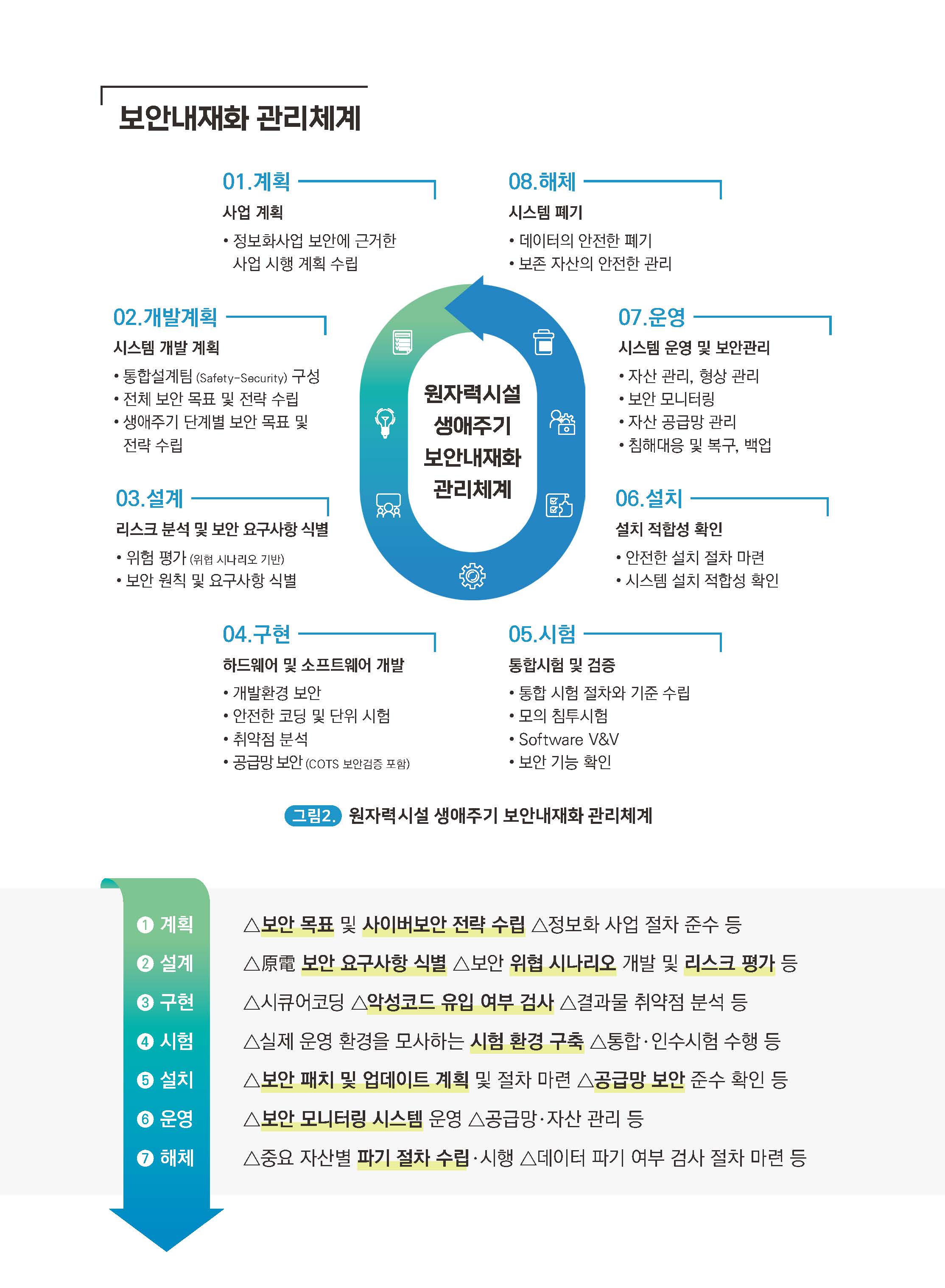 보안내재화 관리체계. 원자력시설 생애주기 보안내재화 관리체계를 8단계 순환 구조로 설명. 01 계획: 사업계획 - 정보화 사업 보안에 근거한 사업 시행 계획 수립. 02 개발계획: 시스템 개발 계획 - 통합설계팀(Safety-Security) 구성, 전체 보안 목표 및 전략 수립, 생애주기 단계별 보안 목표 및 전략 수립. 03 설계: 리스크 분석 및 보안 요구사항 식별-위험 평가(위협 시나리오 기반), 보안 원칙 및 요구사항 식별. 04 구현: 하드웨어 및 소프트웨어 개발-개발환경 보안, 안전한 코딩 및 단위 시험, 취약점 분석, 공급망 보안(COTS 보안검증 포함). 05 시험: 통합시험 및 검증-통합 시험 절차와 기준 수립, 모의 침투시험, Software V&V, 보안 기능 확인. 06 설치: 설치 적합성 확인-안전한 설치 절차 마련, 시스템 설치 적합성 확인. 07 운영: 시스템 운영 및 보안관리-자산 관리/형상 관리, 보안 모니터링, 자산 공급망 관리, 침해대응 및 복구, 백업. 08 해체:시스템 폐기-데이터의 안전한 폐기, 보존 자산의 안전한 관리. 그림2. 원자력시설 생애주기 보안내재화 관리체계. 1단계 계획: 보안 목표 및 사이버보안 전략 수립, 정보화 사업 절차 준수. 2단계 설계: 原電 보안 요구사항 식별, 위협 시나리오 개발, 리스크 평가. 3단계 구현: 시큐어코딩, 악성코드 유입 여부 검사, 결과물 취약점 분석. 4단계 시험: 실환경을 모사한 시험 환경 구축, 통합·인수시험 수행. 5단계 설치: 보안 패치 및 업데이트 계획, 공급망 보안 준수 확인. 6단계 운영: 보안 모니터링 시스템 운영, 공급망·자산 관리. 7단계 해체: 중요 자산별 파기 절차 수립, 데이터 파기 여부 검사 절차 마련. 좌측에는 1~7단계가 세로형 블루그린 색상 화살표 그래픽으로 표현됨.