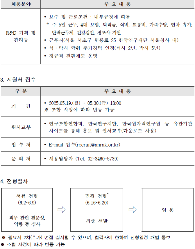   채용분야: R&D 기획 및 관리 등. 주요 내용: 보수 및 근로조건은 내부규정에 따름. 주 5일 근무, 4대 보험, 퇴직금, 식비, 교통비, 가족수당, 연차 휴가, 탄력근무제, 건강검진, 경조사 지원. 근무지: 서울 서초구 헌릉로 25 한국연구재단 서울청사 내. 석·박사 학위 추가경력 인정: 석사 2년, 박사 5년. 정규직 전환제도 운영.  3.지원서 접수. 구분: 기간, 주요내용: 2025년 5월 19일 월요일부터 5월 30일 금요일 18:00까지. 조합 사정에 따라 변동 가능. 원서교부: 연구조합연합회, 한국연구재단, 한국원자력연구원 등 유관기관 사이트를 통해 홍보 및 원서교부(다운로드 사용). 접수처: E-mail 접수 recruit@anrak.or.kr. 문의처: 채용담당자 전화 02-3460-5739.  4.전형절차. 서류 전형: 6월 2일부터 6월 9일까지, 직무 관련 전문성, 역량 등 심사. → 면접 전형: 6월 16일부터 6월 20일까지, 최종 선발 → 임용. 필요 시 2차(추가) 면접 실시할 수 있으며, 합격자에 한하여 전형일정 개별 통보. 조합 사정에 따라 변동 가능.  