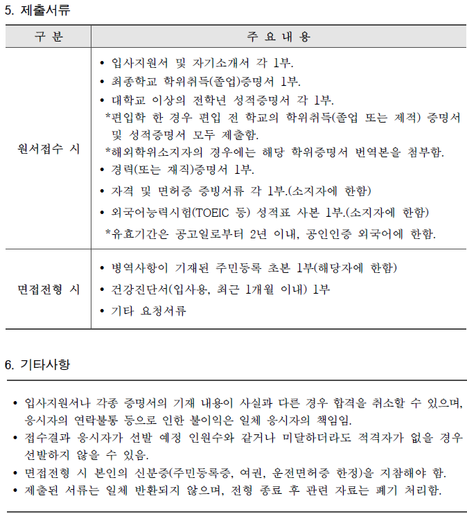   5.제출서류. 구분: 원서접수 시. 주요 내용: 입사지원서 및 자기소개서 각 1부. 최종학교 학위취득(졸업)증명서 1부. 대학교 이상의 전학년 성적증명서 각 1부. *편입학 한 경우 편입 전 학교의 학위취득(졸업 또는 제적) 증명서 및 성적증명서 모두 제출. *외국학위소지자의 경우에는 해당 학위증명서 번역본을 첨부. 경력(또는 재직)증명서 1부. 자격 및 면허증 증빙서류 각 1부(소지자에 한함). 외국어능력시험(TOEIC 등) 성적표 사본 1부(소지자에 한함). *유효기간은 공고일로부터 2년 이내, 공인인증 외국어에 한함. 구분: 면접전형 시. 주요 내용: 병역사항이 기재된 주민등록 초본 1부(해당자에 한함). 건강진단서(의사용, 최근 1개월 이내) 1부. 기타 요청서류.  6.기타사항. 입사지원서나 각종 증명서의 기재 내용이 사실과 다른 경우 합격을 취소할 수 있으며, 응시자의 연락불통 등으로 인한 불이익은 일체 응시자의 책임임. 접수결과 응시자가 선발 예정 인원수와 같거나 미달하더라도 적격자가 없을 경우 선발하지 않을 수 있음. 면접전형 시 본인의 신분증(주민등록증, 여권, 운전면허증 한정)을 지참해야 함. 제출된 서류는 일체 반환되지 않으며, 전형 종료 후 관련 자료는 폐기 처리함.  